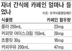카페인 즐기는 어린이는 숙면 못해요