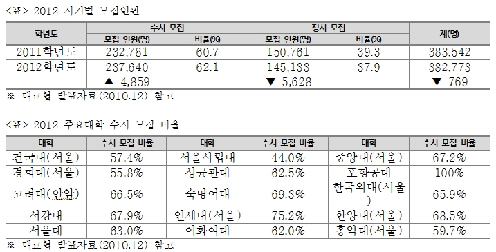 2012학년도 입시 전망 및 전략 (2) - 2012 대입 특징