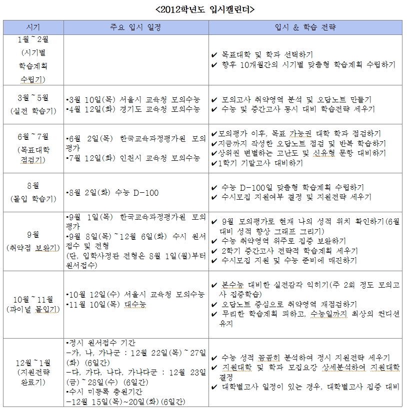 예비 고3의 2012입시 시기별 학습전략