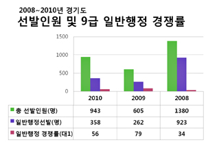 2010 지방직 시험 되돌아보기 - 경기도