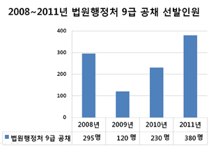 법원직 선발인원 4년 중 가장 높아