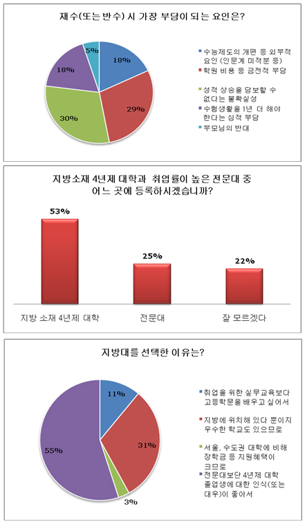 수험생 53%, 취업률 높아도 전문대보단 4년제 지방대!