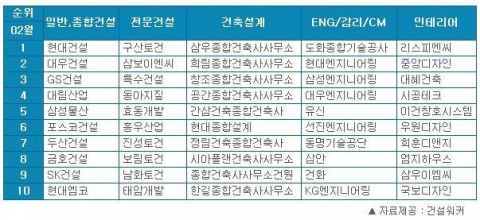 건설워커, 2월 건설사 취업인기순위 발표