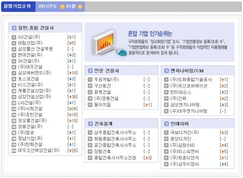 GS건설, 2011년 첫 인기순위 1위 차지