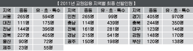 2011년 교원임용 시험 일정 종료 