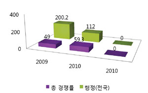 국가직 9급 경쟁률 상승세 이어지나?