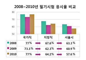 올해 공무원시험 특징 파악과 집중력이 관건