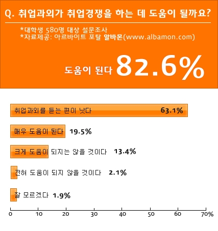 대학생 83% ‘취업과외? 안받는 것보다 낫다’