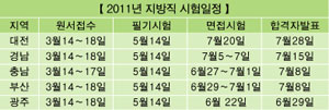 2011년 지방직 시험공고 이어져…