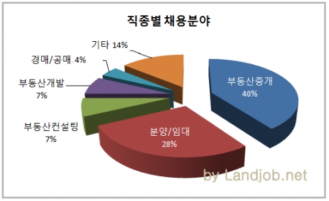 공인중개사 채용, 분양·임대전문 분야 훈풍 “왜”