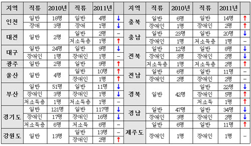 지방직 선발인원 한눈에 보기 ① 『사회복지직렬』