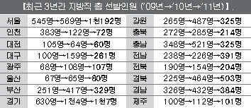 지방직 5개 지역 3년 연속 채용 증가세