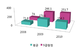 서울시, 경쟁률 고공행진 이어질까? 