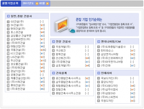 2월 건설회사 취업 인기순위 1위 ‘GS건설’