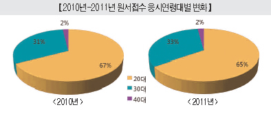 응시연령폐지 효과 2011년 시험에도 이어지나?