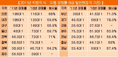 지방직공무원, 지역선택이 중요…지난해 지역별 경쟁률 감안 필요