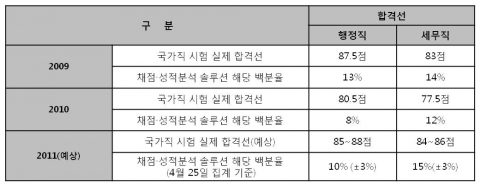 웅진패스원, 2011 국가직 공무원 시험 합격선 작년 대비 5~8점 오를 것으로 예상