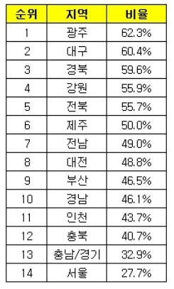 대학생 알바생 40.7%, 최저임금 못 받아