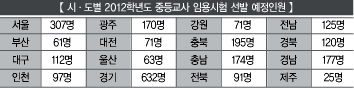 2012년 중등교원 필기 오는 10월22일