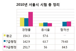 『서울시 대비 특집①』 경쟁률 하락․방심은 금물