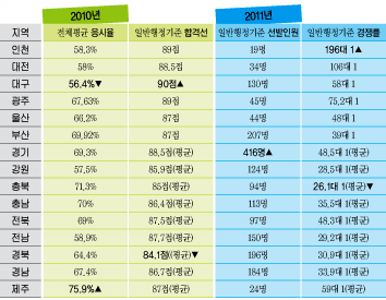 지방직 D-9, 수험생들의 최종선택 지역은?