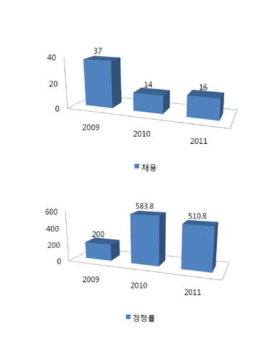 국가직 응시율 특집②」교행직 채용인원 저조, 응시율 41.7%