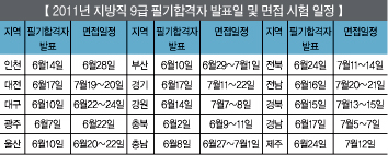 15개 시․도별 필기합격자 발표 일정은?