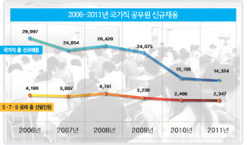 공무원 신규채용 규모 확대되나?