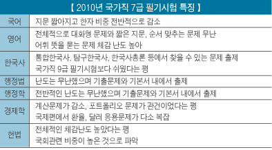 국가직 7급 합격선 상승세 올해도 이어가나…?