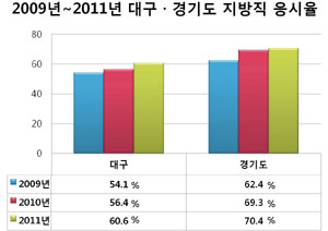 대구·경기 3년 연속 응시율↑