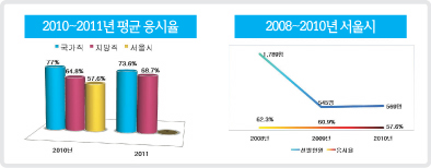 2011년 서울시, 응시율 높아질까?