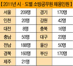 올해 소방직 ‘선발인원 감소·통합출제 시행’