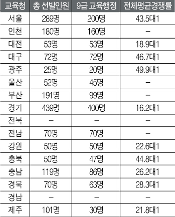 2011년 교육청 시험 “한눈에 보기”