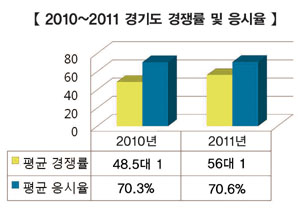 지방직 응시율 특집 ① 경기도 평균 응시율 상승세