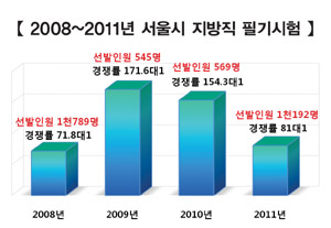 2011년 서울시 7·9급 필기시험 ‘임박’