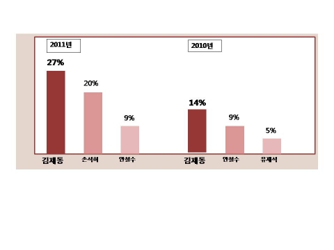 2년 연속 국가대표 프리젠터는 방송인 김제동