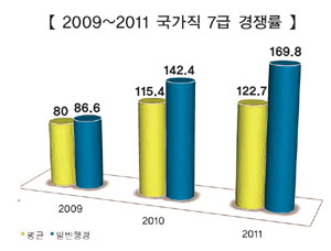 국가직 7급 경쟁률 ‘2005년 이후 최고 기록’
