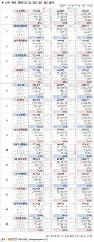 삼성전자 및 현대·기아차 연봉상승률 발표