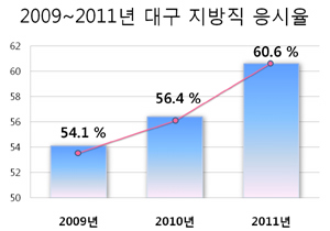 지방직 응시율 특집 ③ - 대구 