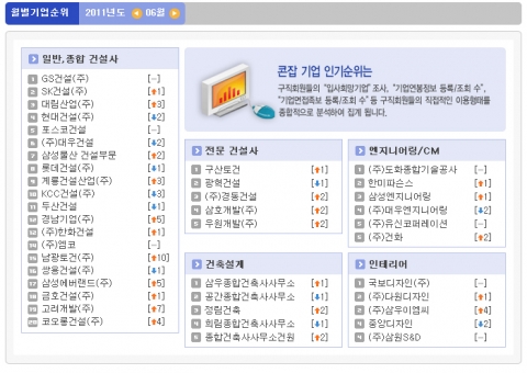 GS건설, 6월에도 취업 인기순위 ‘독주’