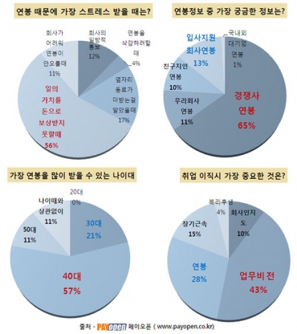 직장인 56%, 업무성과에 따른 공정한 보상 받지 못했 때 가장 스트레스 받어