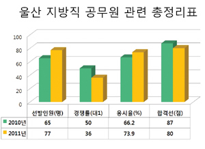 지방직 응시율 특집 4 - 울산