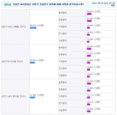 건설인 68%, 하반기 건설경기 ‘부정적 전망’