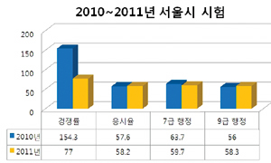 지방직 응시율 특집⑤ - 서울시