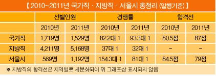 공무원 시험, 특징·공통점 파악이 우선