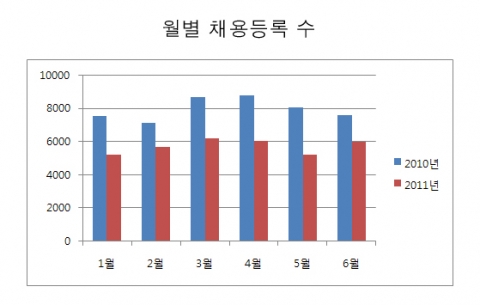 건설사 채용공고 전년 상반기 대비 28% 감소