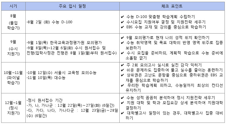 수능 D-100 학습 및 컨디션 관리 전략 - 언어영역편