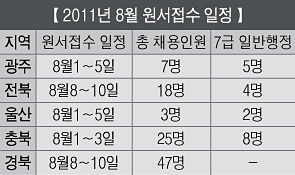 8월, 지방직 7급 원서접수 이어져 
