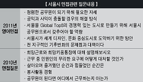 서울시 면접, 오는 4일부터 실시