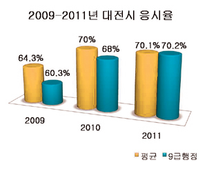 지방직 응시율 특집 ⑦ - 충남도